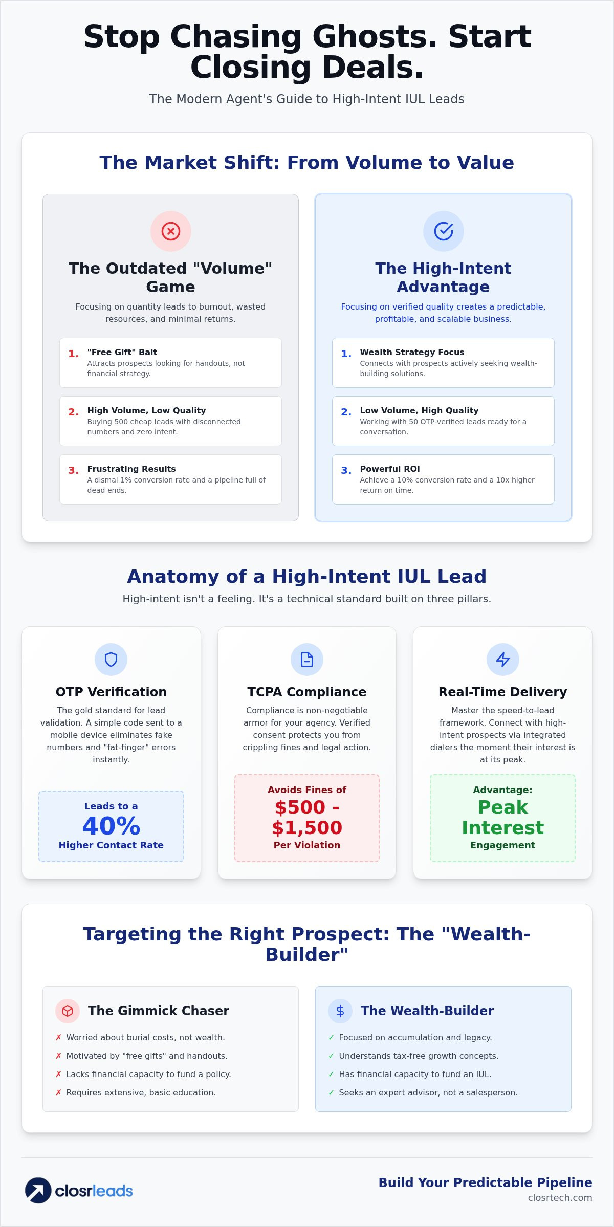 High-intent IUL leads