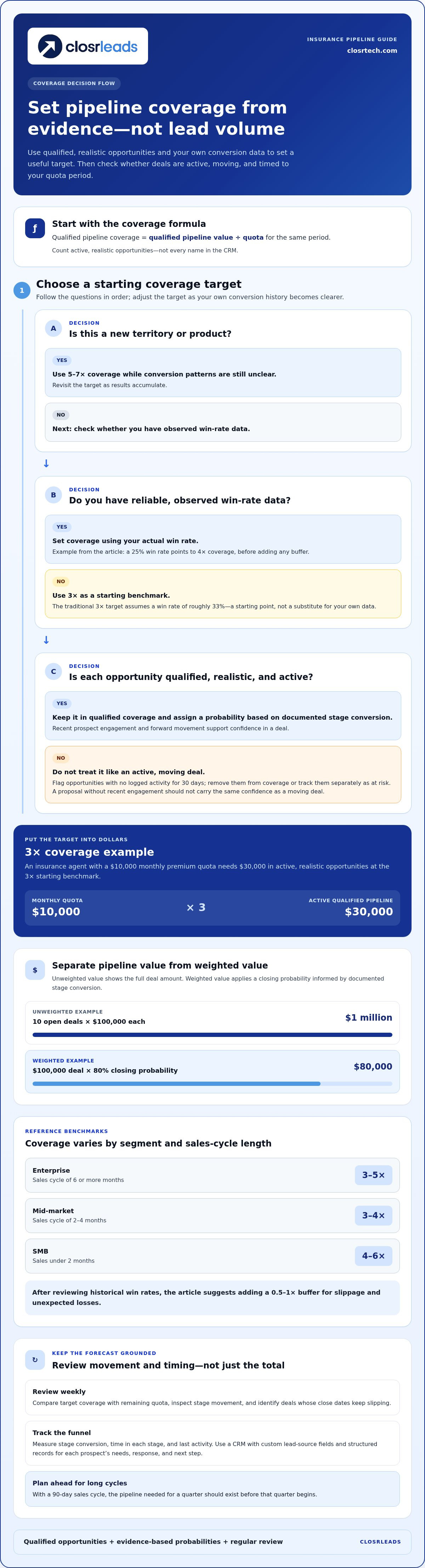How to build a predictable insurance pipeline