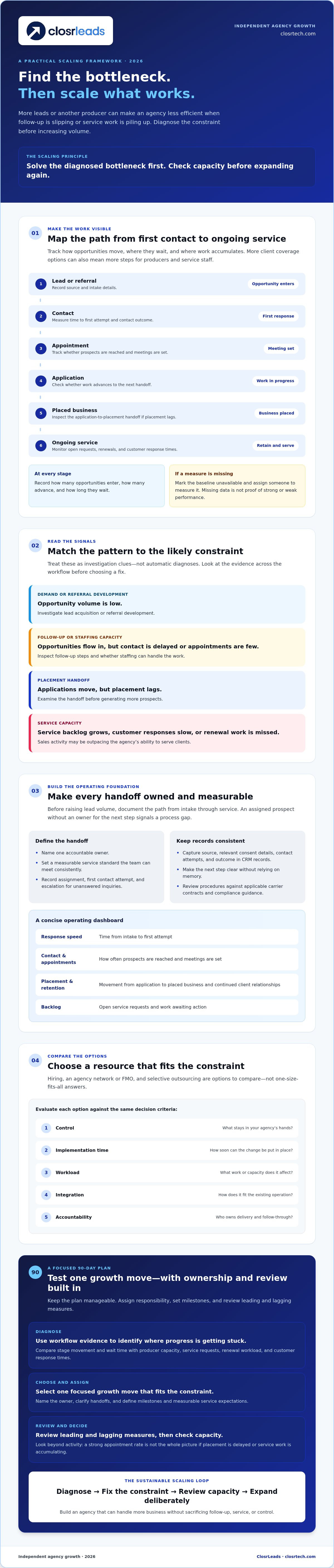 Scaling an independent insurance agency 2026