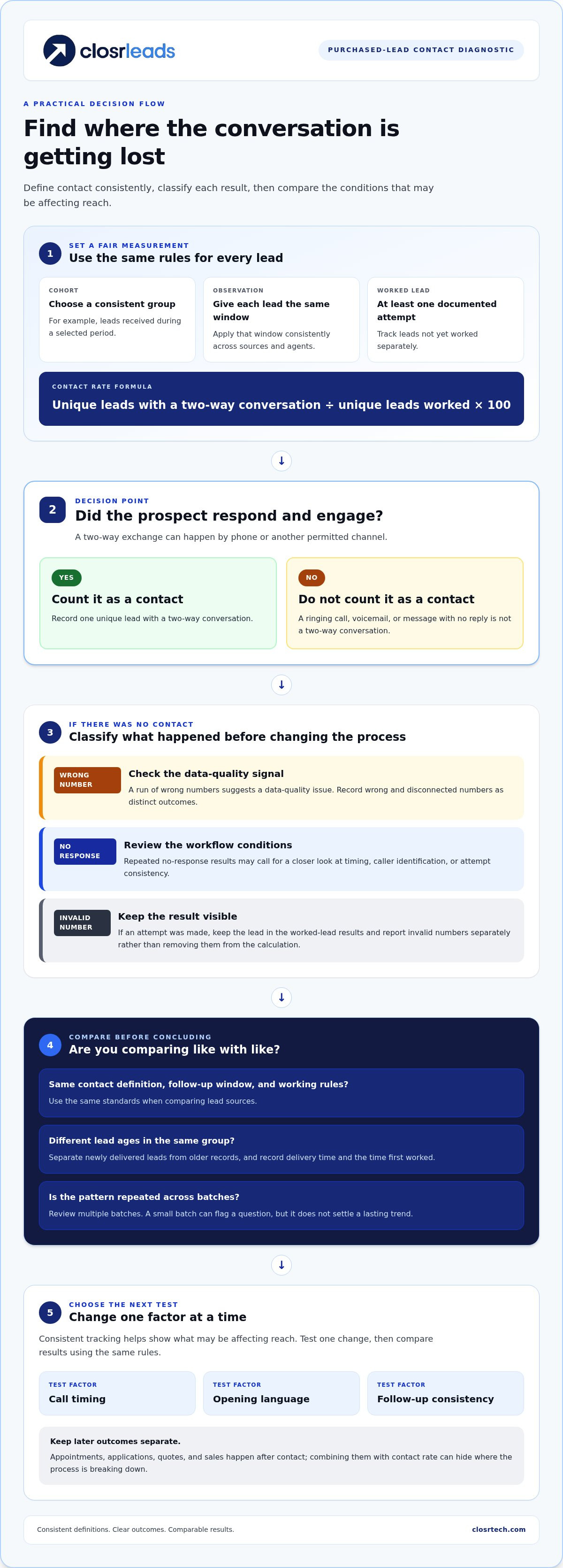 Improving contact rate on purchased leads