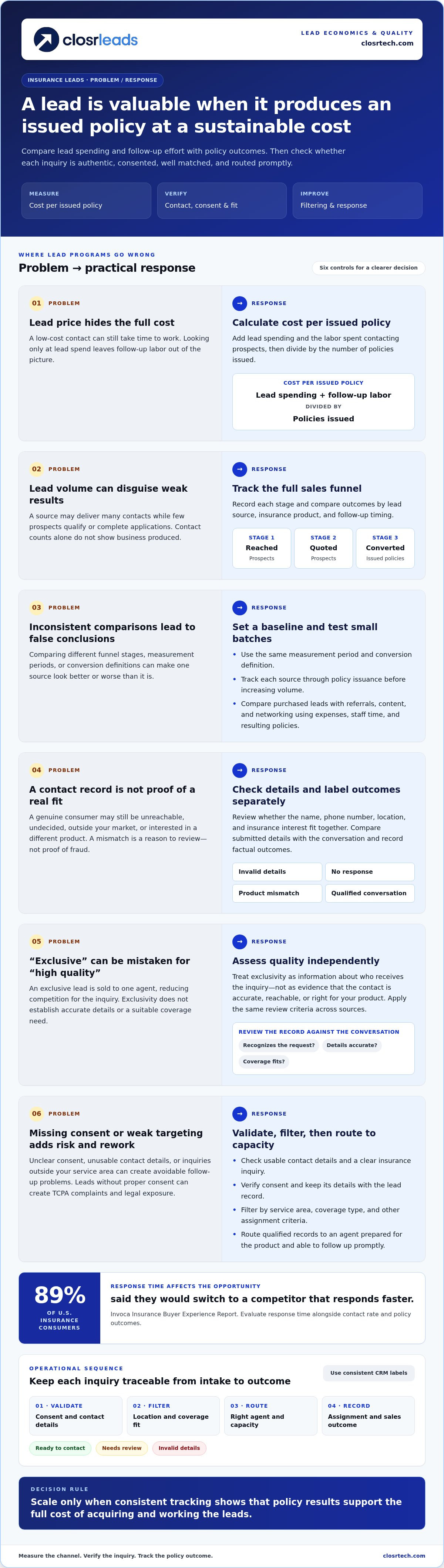 Business case for buying insurance leads